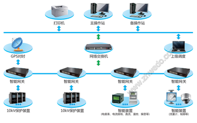 變電站綜合自動化系統軟件的研發與創新